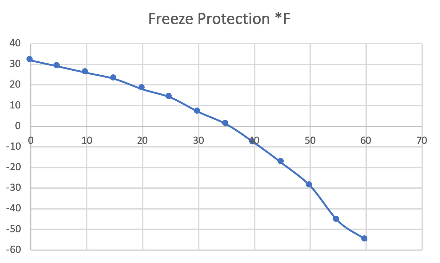 Propylene Glycol Freeze Protection Chart
